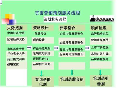 品牌策划服务流程(品牌顾问视角)