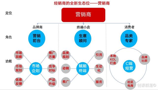 "经销商":厂家的营销前台,终端的生意顾问,消费者的品类专家